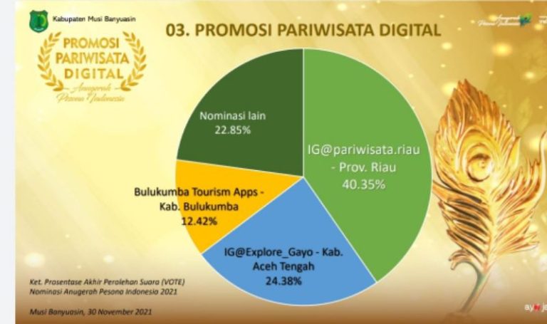 Selamat, Aplikasi Bulukumba Tourism Juara 3 Nasional API Award 2021